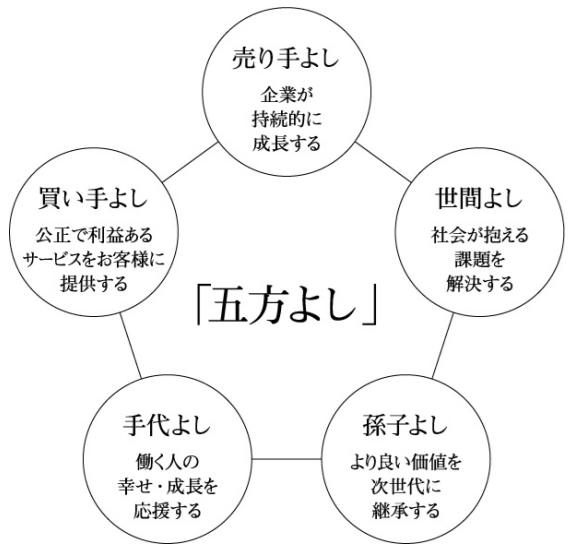 五方よし