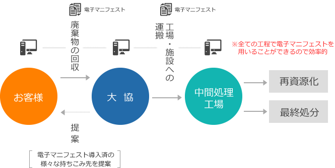 電子マニフェストによる効率化